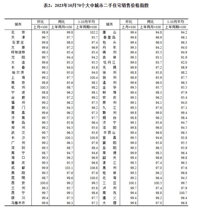 2023年10月70個大中城市二手住宅銷售價格指數(shù)。 截圖自國家統(tǒng)計局官網(wǎng)
