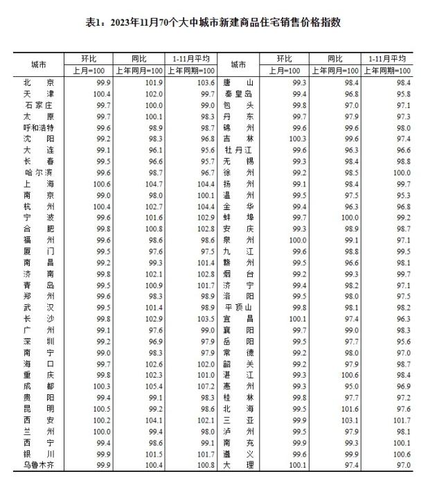 2023年11月70個(gè)大中城市二手住宅銷(xiāo)售價(jià)格指數(shù)。 截圖自國(guó)家統(tǒng)計(jì)局官網(wǎng)