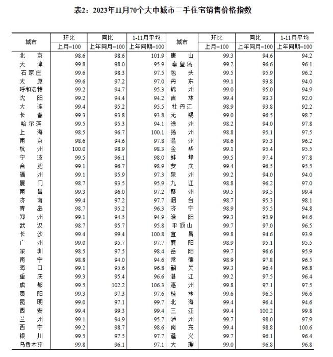 2023年11月70個(gè)大中城市二手住宅銷(xiāo)售價(jià)格指數(shù)。 截圖自國(guó)家統(tǒng)計(jì)局官網(wǎng)