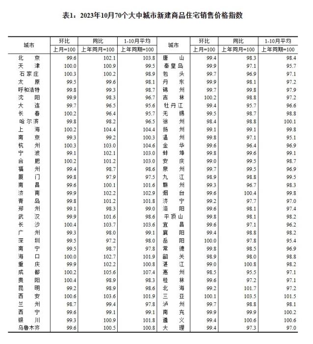 2023年10月70個大中城市新建商品住宅銷售價格指數(shù)。 截圖自國家統(tǒng)計局官網(wǎng)