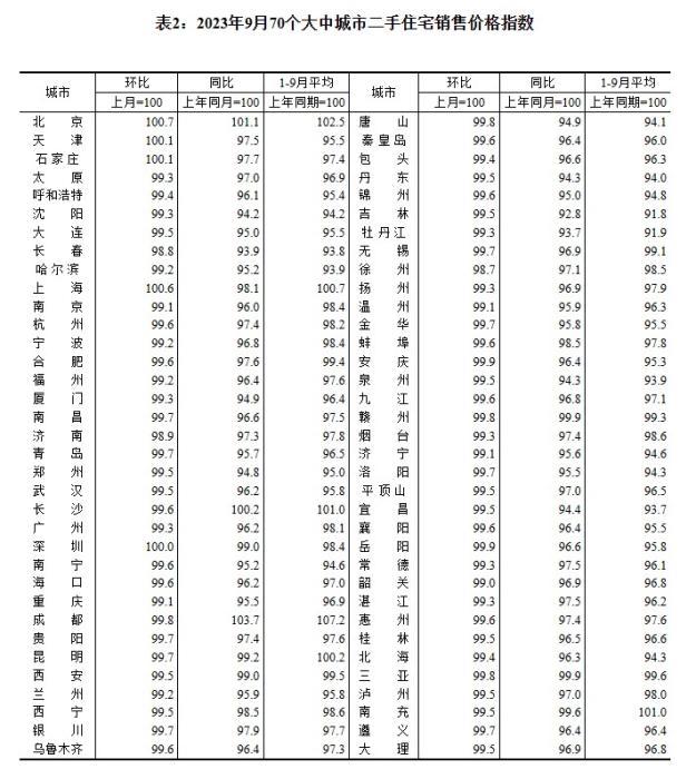 2023年9月70個(gè)大中城市二手住宅銷售價(jià)格指數(shù)。 截圖自國(guó)家統(tǒng)計(jì)局官網(wǎng)