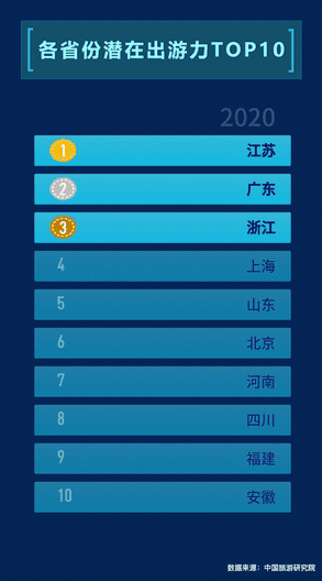 ▲媒體大腦MAGIC看各省份潛在出游力變化，其中2020年為預(yù)測(cè)值。